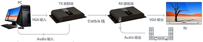 VGA網(wǎng)線延長器點對點連接圖