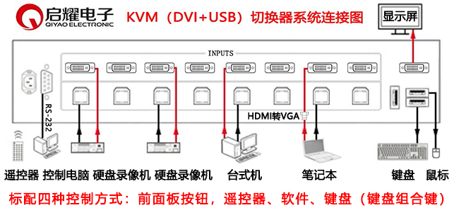 24進(jìn)1出DVI+USB KVM切換器系統(tǒng)連接圖