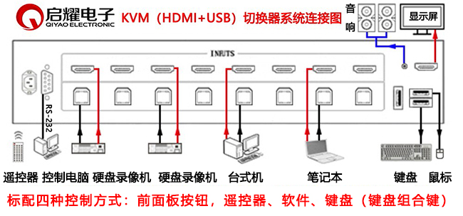 16進(jìn)1出HDMI+USB KVM切換器系統(tǒng)連接圖