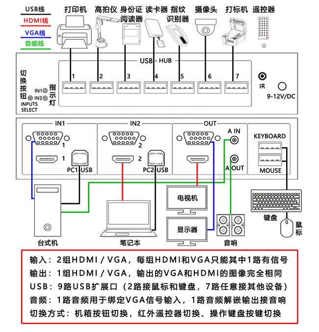 2進(jìn)1出VGA/HDMI混合KVM切換器 USB HUB共享擴(kuò)展器 系統(tǒng)連接圖